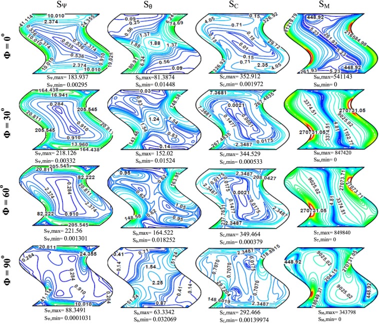 Entropy generation due to fluid friction (SΨ), thermal gradients (Sθ), diffusion ...