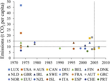 Per capita emission peaking in industrialized countries (Ranking from the ...
