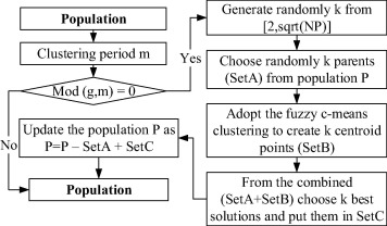 Fuzzy c-means clustering approach.
