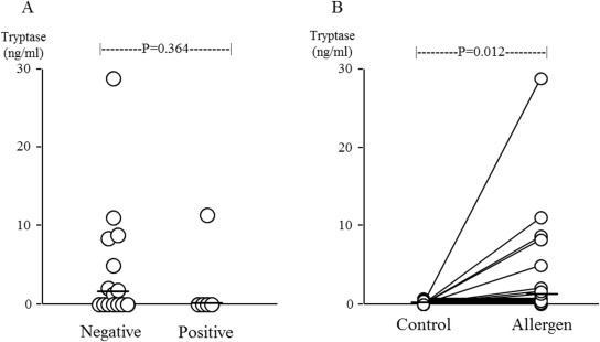 Nasal tryptase levels following a single allergen provocation. (A) Nasal ...