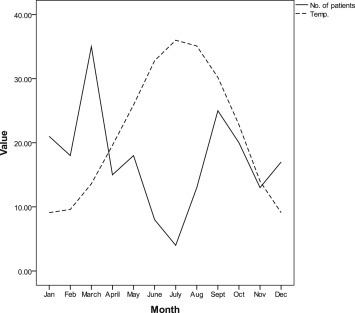 The negative trend of correlation of BPPV with temperature.