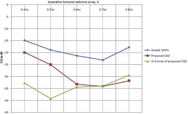 Comparison of S21 (in dB) of simple or conventional MSPA with and without ...