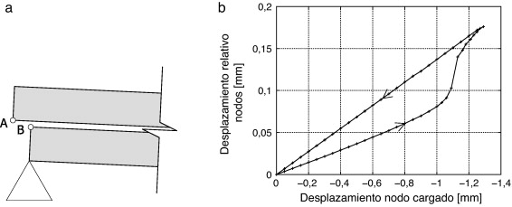 Deslizamiento relativo entre la superficie superior e inferior de la viga a lo ...