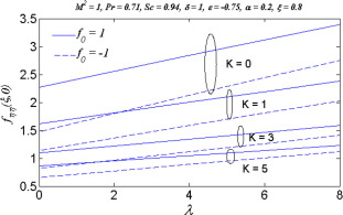 Variation of K and f0 on the reduced skin friction versus λ.