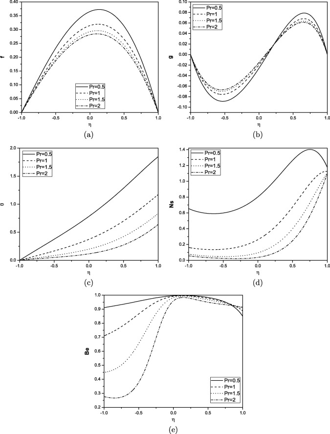 Effect of Prandtl number on velocity, microrotation, temperature, entropy ...