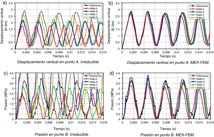 Membrana de Cook 2D. Formulación Irreducible vs MEX-FEM con ν=0.499.