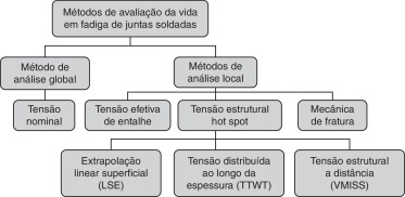 Classificação dos métodos de análise da vida à fadiga (3 e 4], adaptado pelo ...