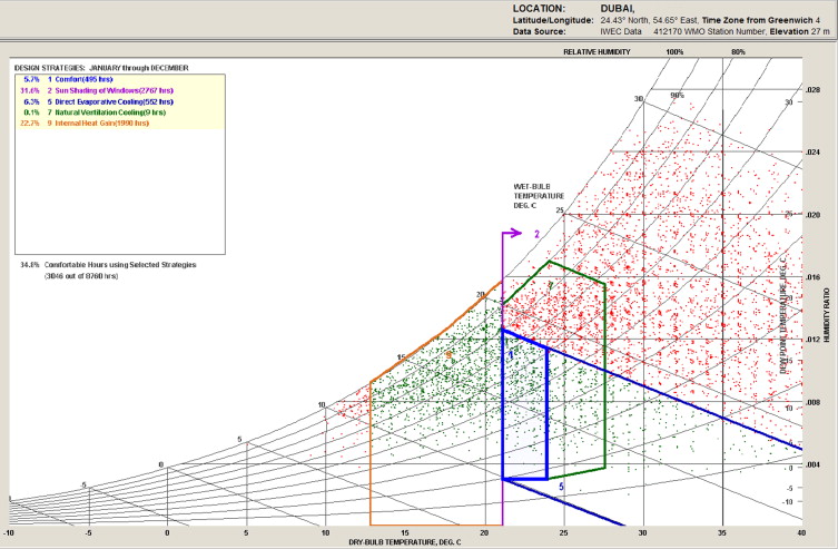 Passive design strategies for Dubai’s climate (climate consultant software).