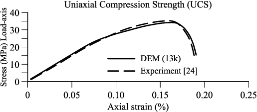 Uniaxial compression strength (UCS) test in concrete sample.