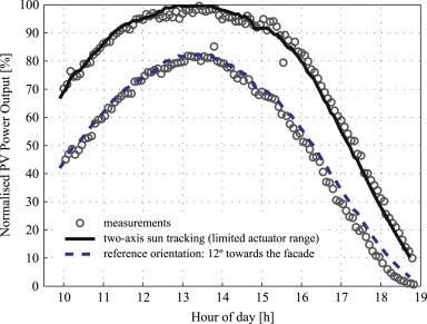 Power production during solar tracking experiment on August 31, 2015.