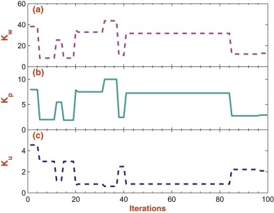 Plot of input–output scaling factors with iteration count for SMIB power system.