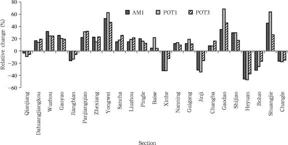Relative changes (%) of the 50-year flood for AM1, POT1 and POT3 series in the ...