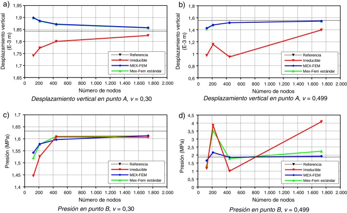 Membrana de Cook 2D. Curvas de convergencia.