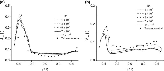 rms profiles of velocity fluctuations at the bend outlet. (a) rms in x ...