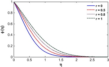 Concentration profile for different velocity ratio.