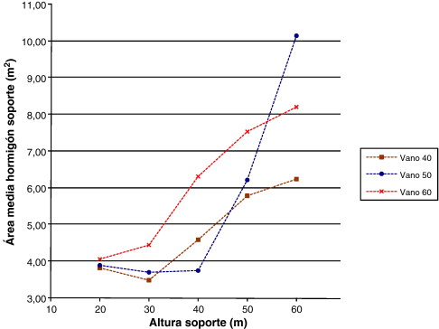 Área hormigón arranque del soporte por su altura.
