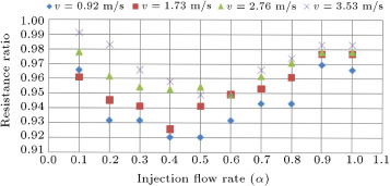 Ratio of total resistance in simple and injection cases versus injection rate in ...