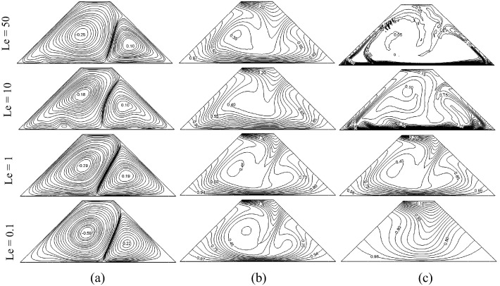 Effect of Lewis number on (a) streamlines, (b) isotherms and (c) ...