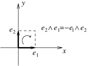 Change of orientation of the parallelogram implies anticommutativity in the wedge product of two vectors.
