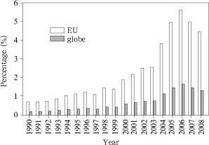 Yearly percentage of the CO2 emissions from China’s international aviation ...