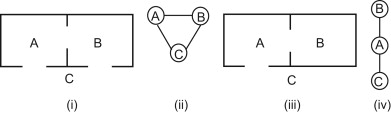 Basic configurational relationships between spaces (after Hillier et al., 1987 ...
