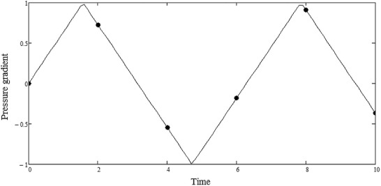 Trapezoidal pressure waveform configuration.