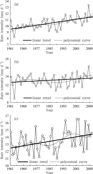 Rain intensity in (a) annual, (b) first rainy season, and (c) second rainy ...