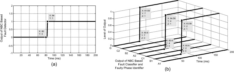 (a) Output of fault detection. (b) Output of fault classification for B1A2G ...