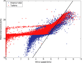Figure 7.