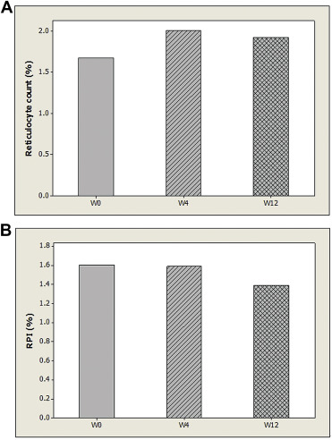(A) Mean values of reticulocyte count at baseline (W0), Week 4 (W4), and Week 12 ...