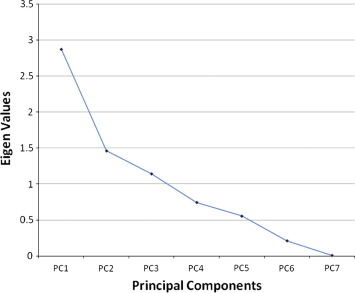SCREE plot for the PCA conducted on the debutanizer column data.