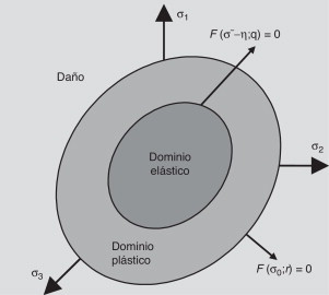 Comportamiento de daño y plasticidad para el acero.