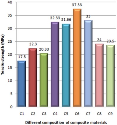 Effect of different composition of composite materials on tensile strength.