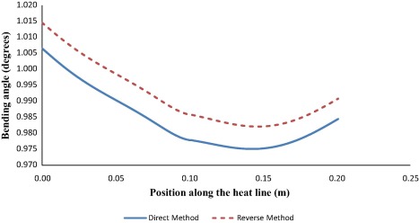 Obtained bending angles along the heat line of tailor machined blank for Direct ...