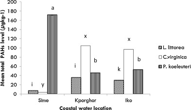 Mean total PAHs level (mean±SEM) in study samples from Sime, Kporghor and Iko ...