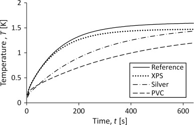 Temperature development in the sensor for measurements on samples of materials ...