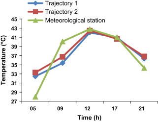 Comparison of mean air temperatures for the two trajectories and the weather ...
