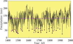 An examination of extremely low precipitation of Delingha proxy series from tree ...