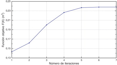 Evolución de la función objetivo.