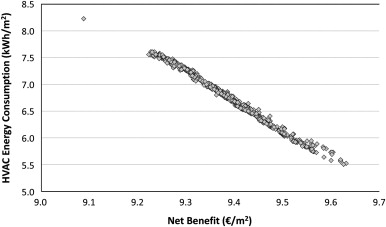 Net benefit and the corresponding energy consumption for HVAC, for all ...