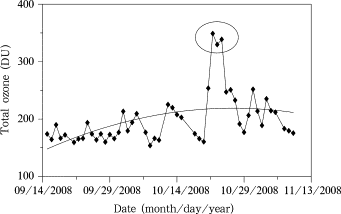 Time series of column ozone (solid line with squares) from 15 September to 9 ...