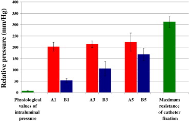 Comparison of the resistance of the stapled (red) and glued (blue) anastomosis ...