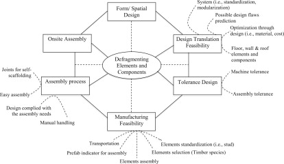 Integrated design life cycle of IBS.