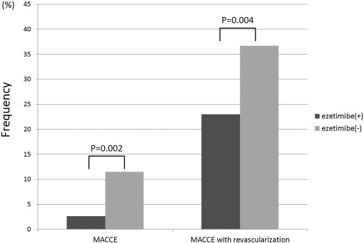 Comparison of MACCE and MACCE with revascularization between the ezetimibe(+) ...