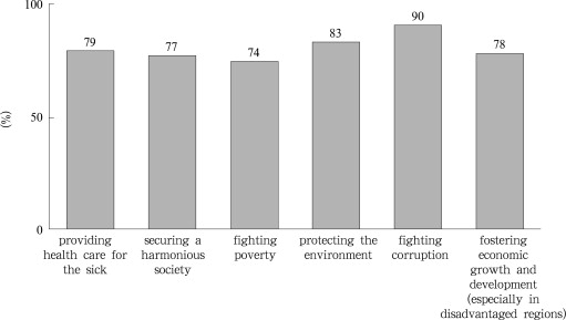 Public perceptions on the most important tasks of government (percentage of ...