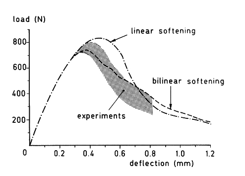 Experimental and numerical results reported by Rots et al (1985).