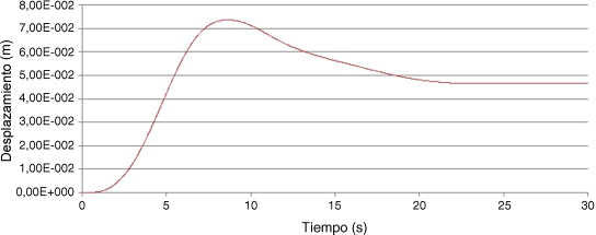 Desplazamiento del extremo de la viga.