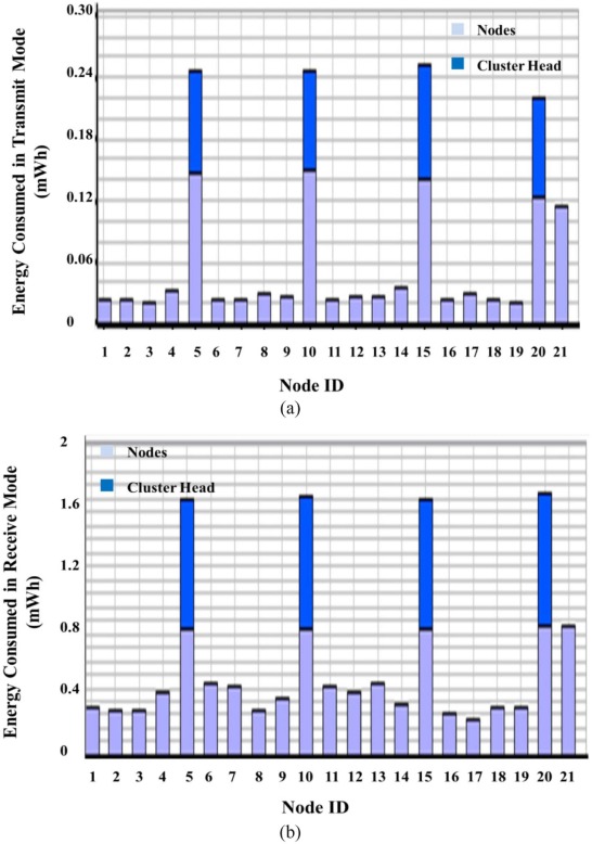 (a) Energy consumed in transmit mode and (b) energy consumed in receive mode.