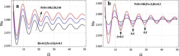 Effect of PrD and δ on heat transport.