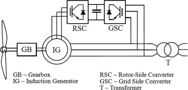 Construction of DFIG.